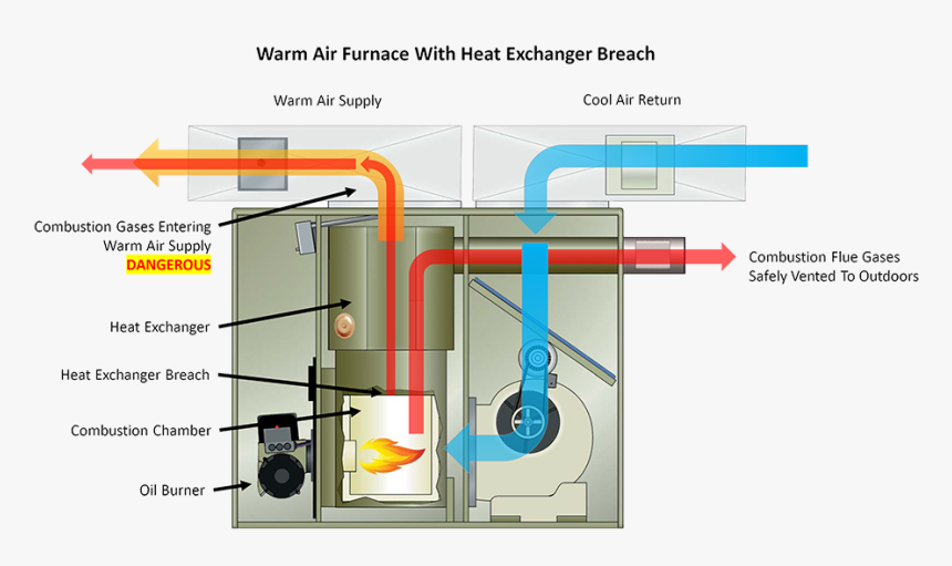 Furnaces In Heating System, HD Png Download