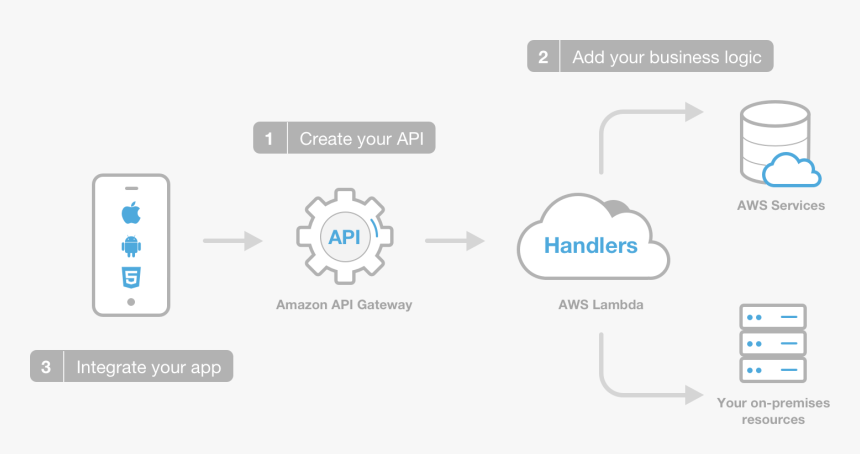 Serverless Apps Mobile Hub Enhanced Cloud Logic - Google Cloud Serverless Architecture, HD Png Download