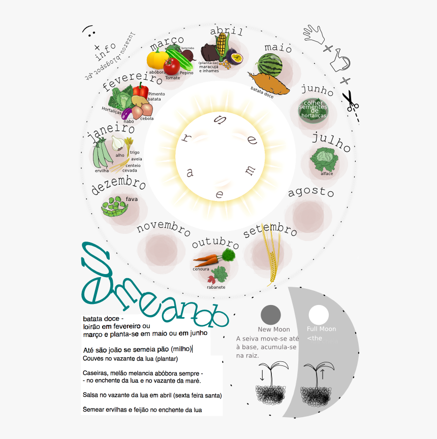 Bananau Mega Remix Circular Agricultural Calendar Azores - Cyclic Agriculture, HD Png Download