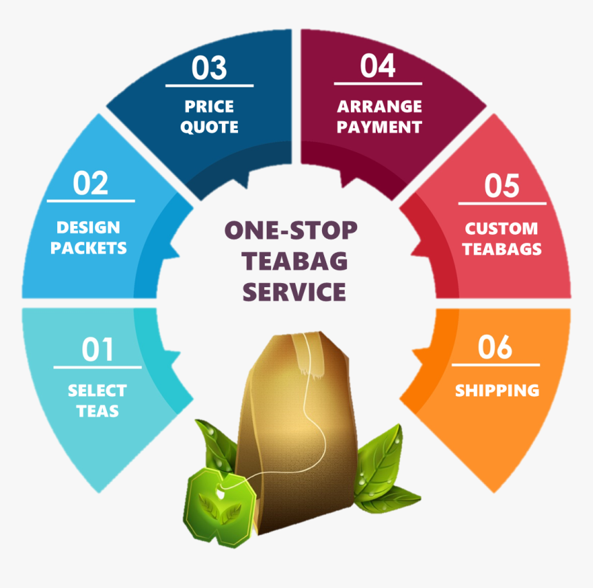 Personalized Tea Bag Production - Medical Coding Flow Chart, HD Png Download