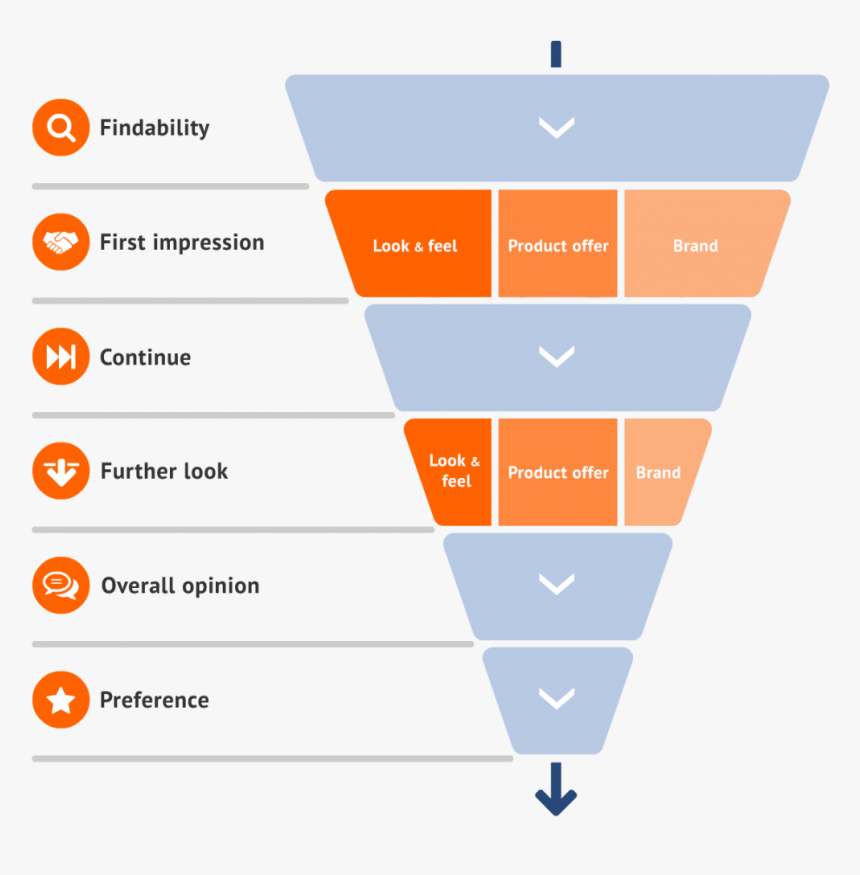The Purchase Button Is Clicked Or The End Of A Service - Customer Journey Benchmark, HD Png Download