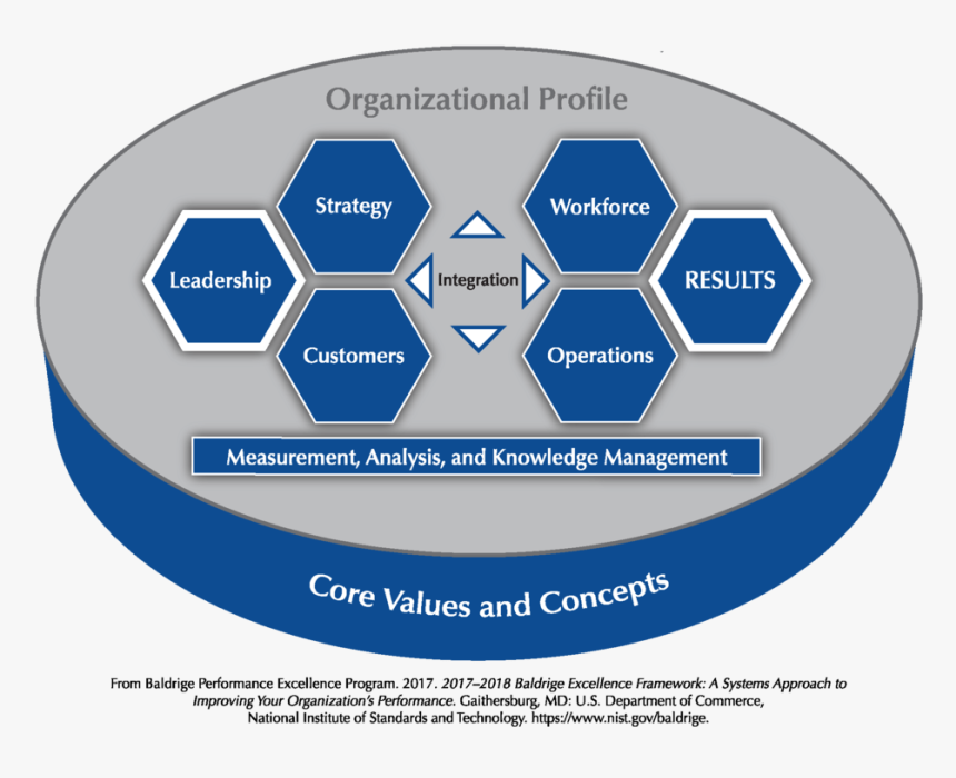 2017-2018 Baldrige Excellence Framework Overview Png - Baldrige Performance Excellence Program, Transparent Png