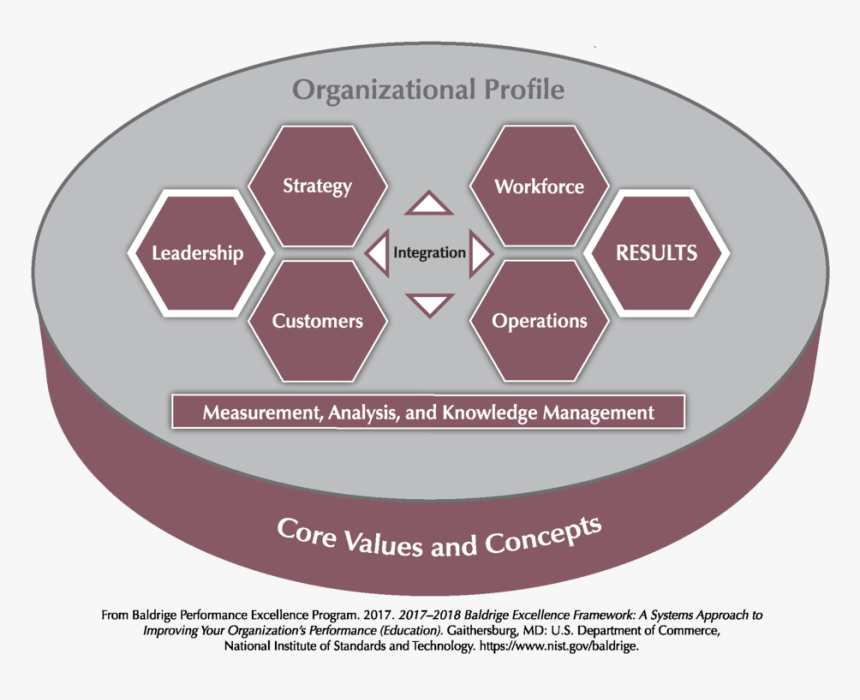 The Baldrige Education Criteria For Performance Excellence - Baldrige Performance Excellence Program, HD Png Download