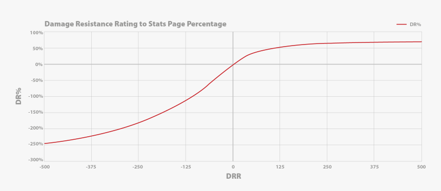 Resistance Dr Graph - Plot, HD Png Download