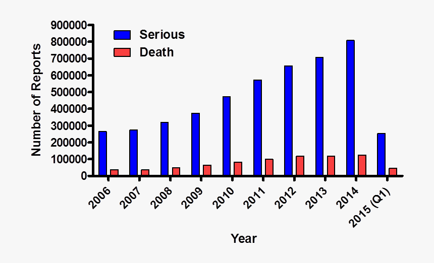 Adverse Drug Reactions Deaths, HD Png Download