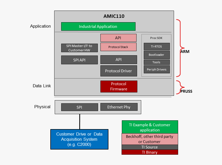 Ethercat Data Link, HD Png Download