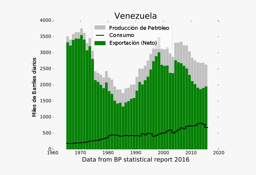 Venezuelan Oil Use - Petroleo Venezuela 1970 2000, HD Png Download