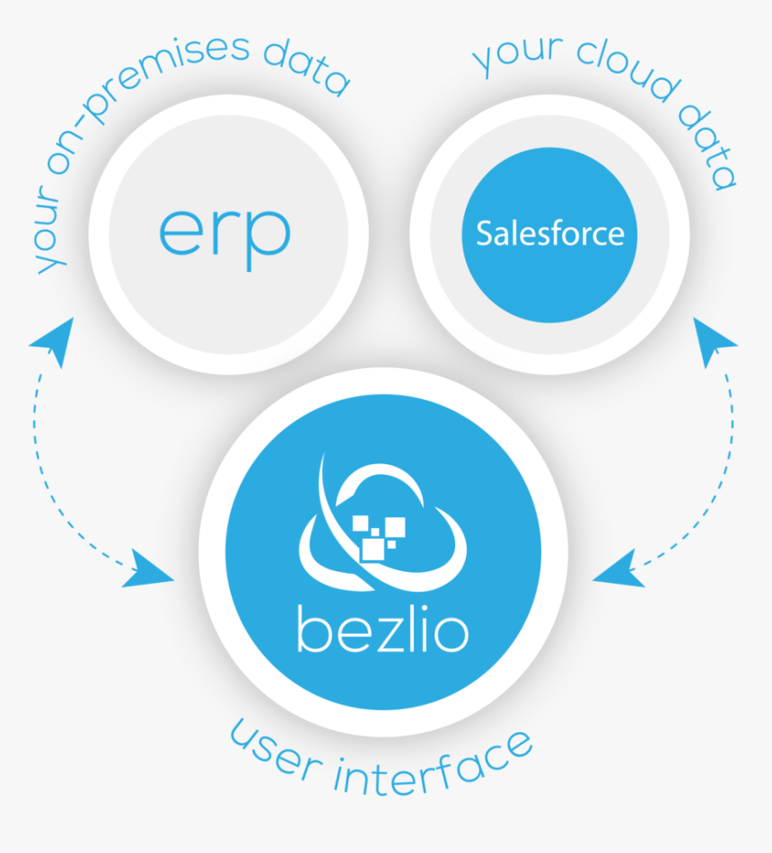 Illustration Of How Bezlio Works As A Salesforce Erp - Circle, HD Png Download