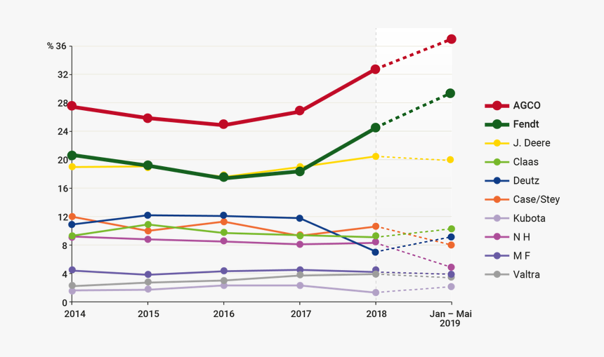 John Deere Market Share 2018, HD Png Download