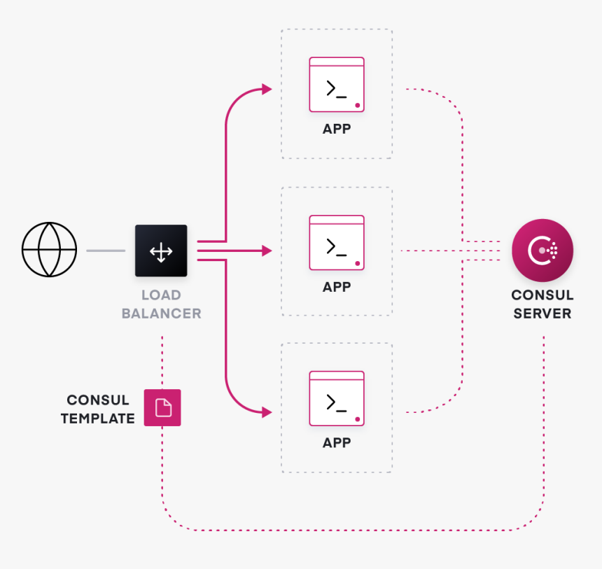 A Dynamic Network Topology With Hashicorp Consul Handling - Microservices East West North South, HD Png Download