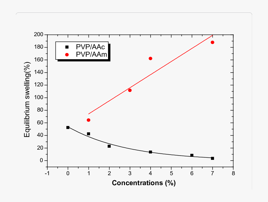 Swelling Ratio Of Polymers, HD Png Download