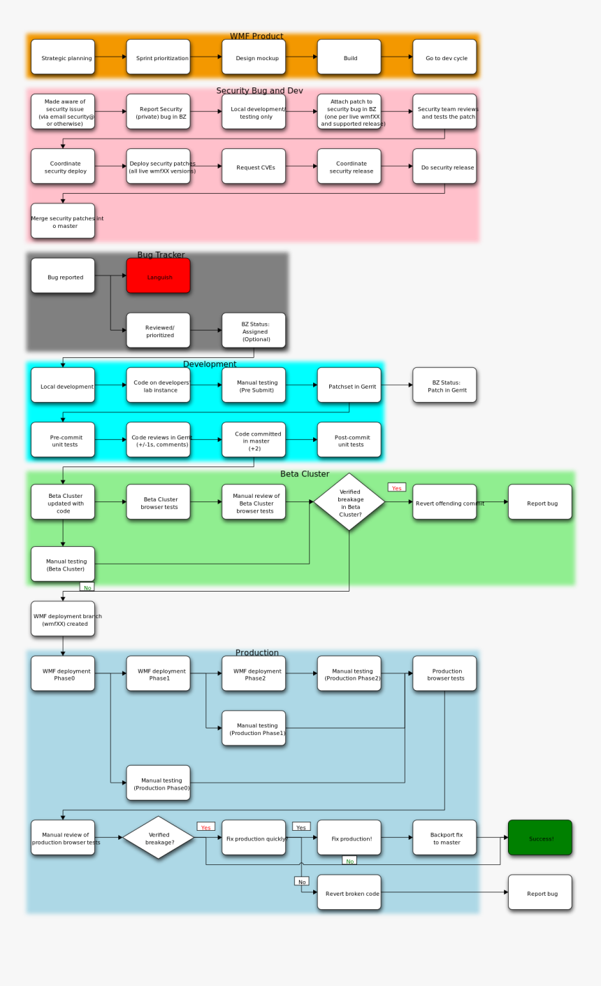 Flowchart, HD Png Download