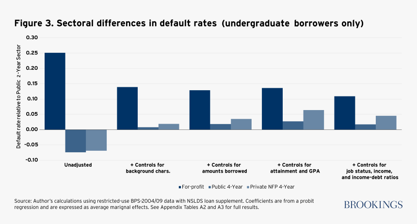 Scott Clayton Defaults Figure - Student Loan Defaults By Race, HD Png Download