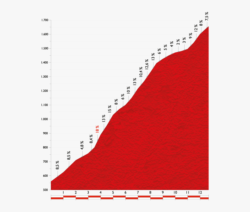 Vuelta14st20-hillprofile - Puerto De Ancares Vuelta, HD Png Download