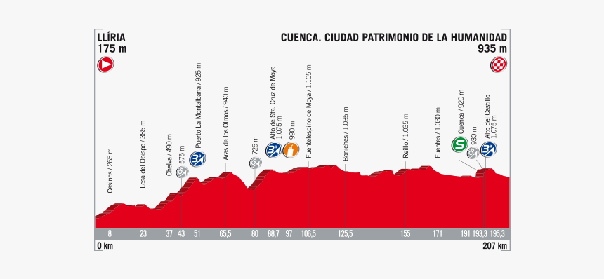 La Vuelta 2018 Stage 8, HD Png Download