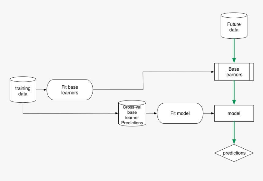 Figure 1 Properly Nesting Models With Cross-validation - Cross-validation, HD Png Download