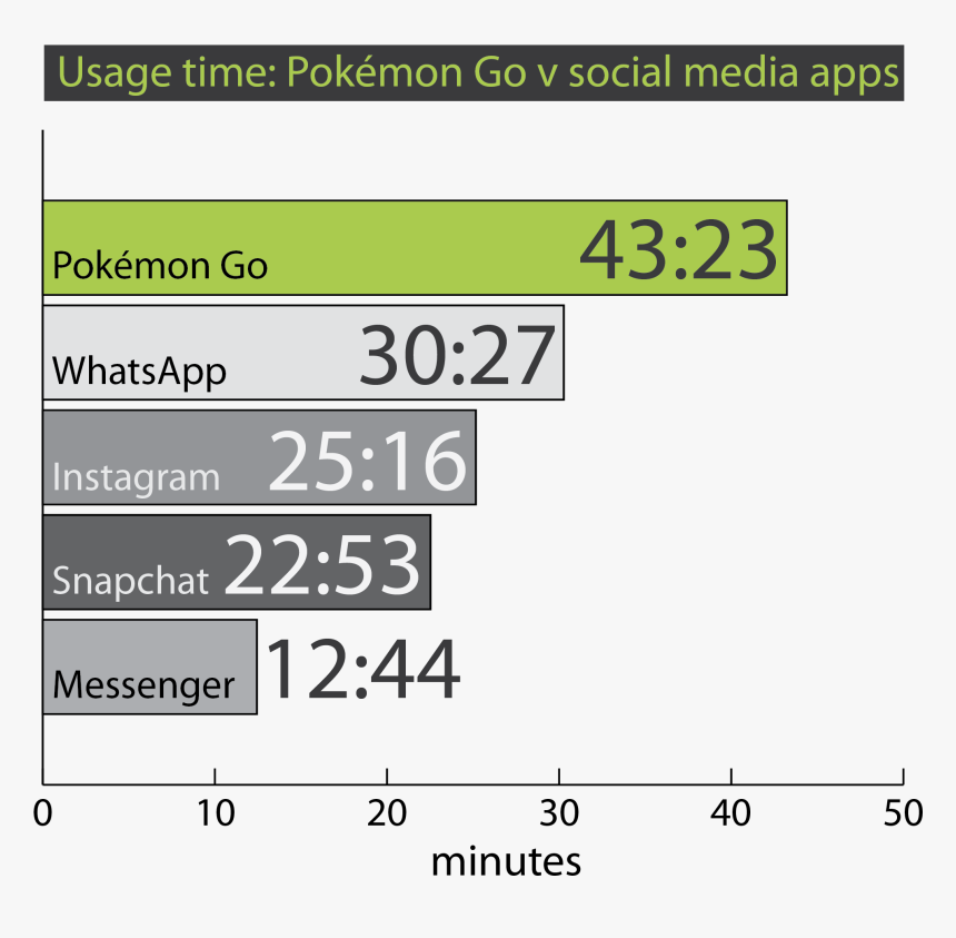 Pokémon Go Versus Social Media - M44, HD Png Download