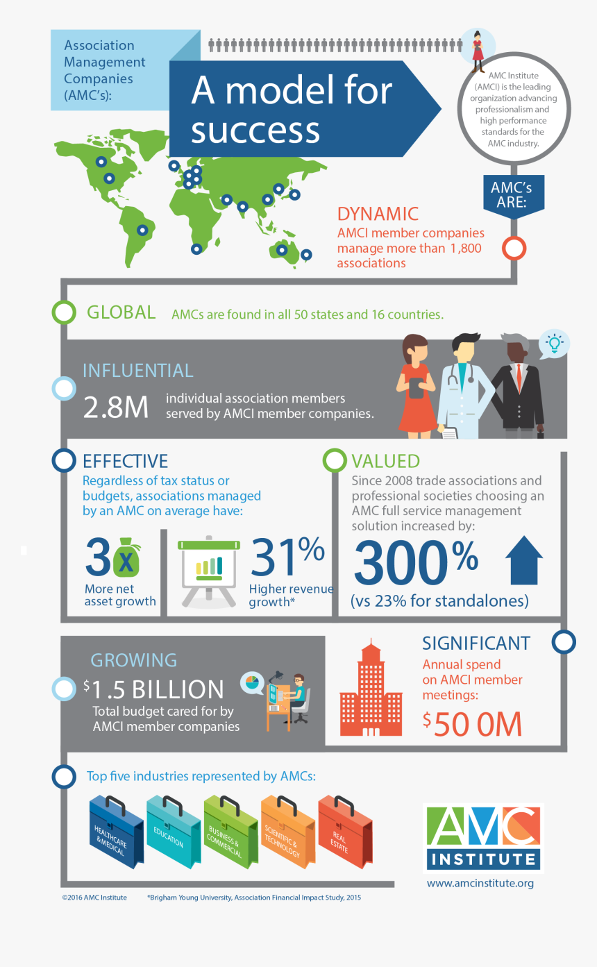 Association Management Companies Infographic, HD Png Download