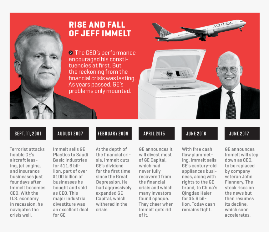 Areas De Oportunidad En La Gestion De Jeff Immelt, HD Png Download