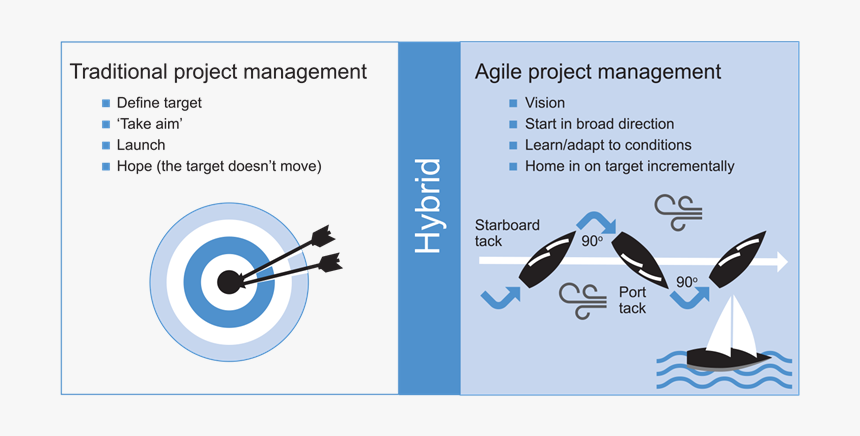 What Is Agile Project Management, HD Png Download