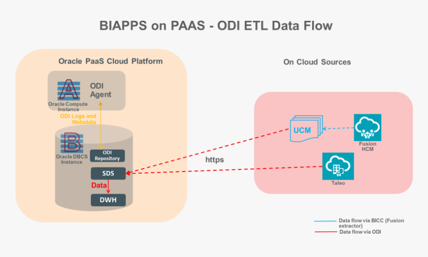 Bi Apps On Paas, HD Png Download