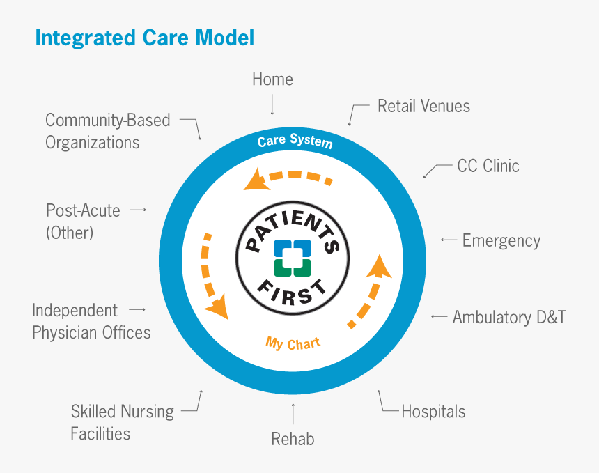 Integrated Care Model, HD Png Download