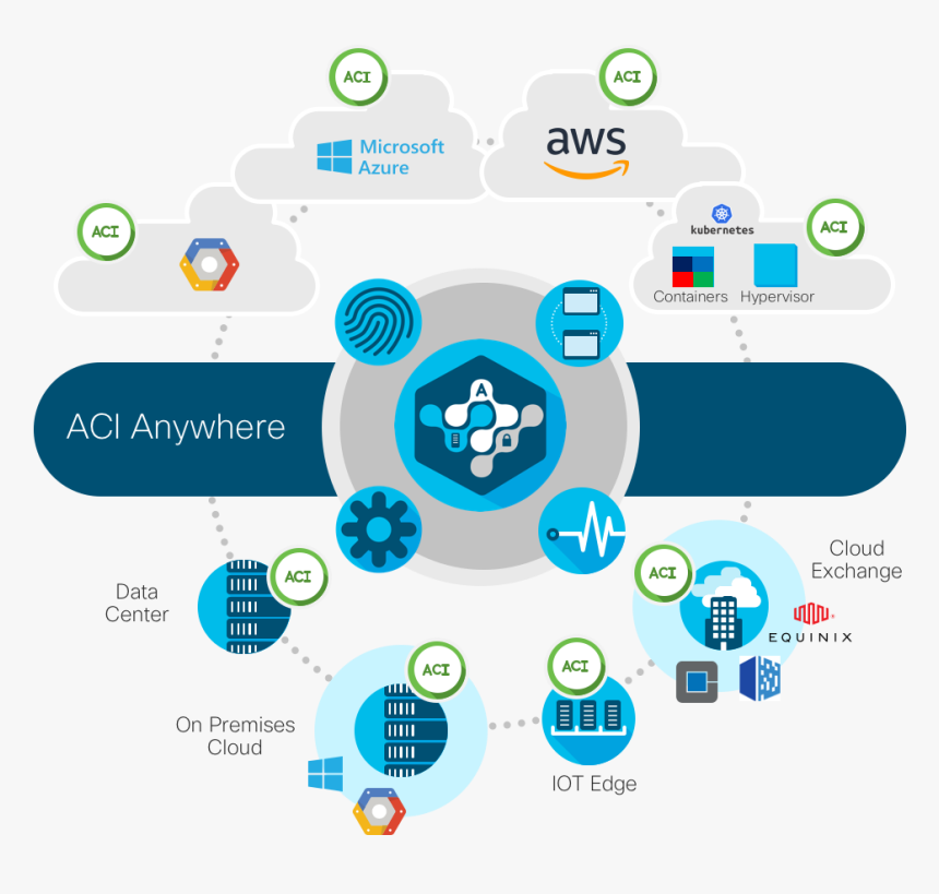 Cisco Data Center Aci Anywhere, HD Png Download , Transparent Png Image