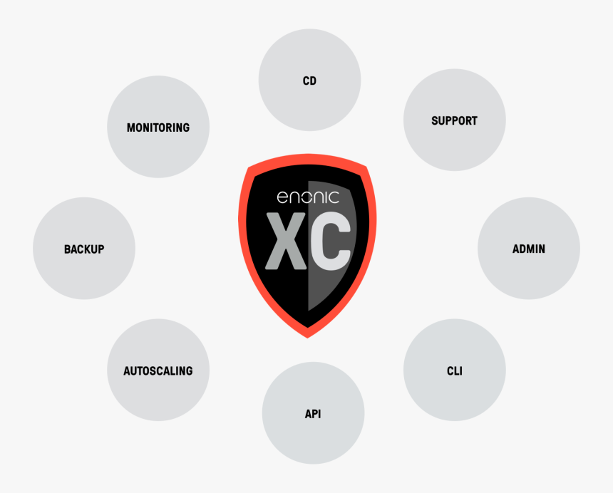 Enonic Experience Cloud - Circle, HD Png Download