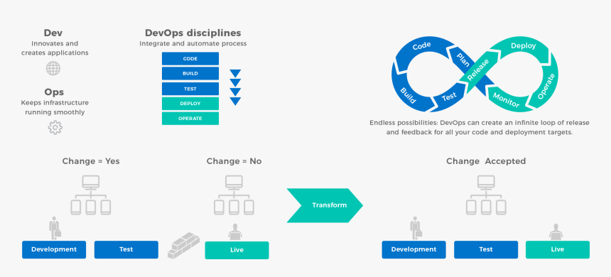 Devops - Devops Architecture, HD Png Download , Transparent Png Image ...