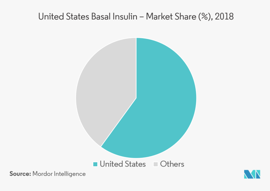 Basal Insulin Long Acting Insulin Market - Insulin Companies Market Share, HD Png Download