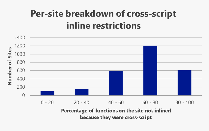 Diagram Showing Per Site Breakdown Of Cross Script - Hat Selection, HD Png Download