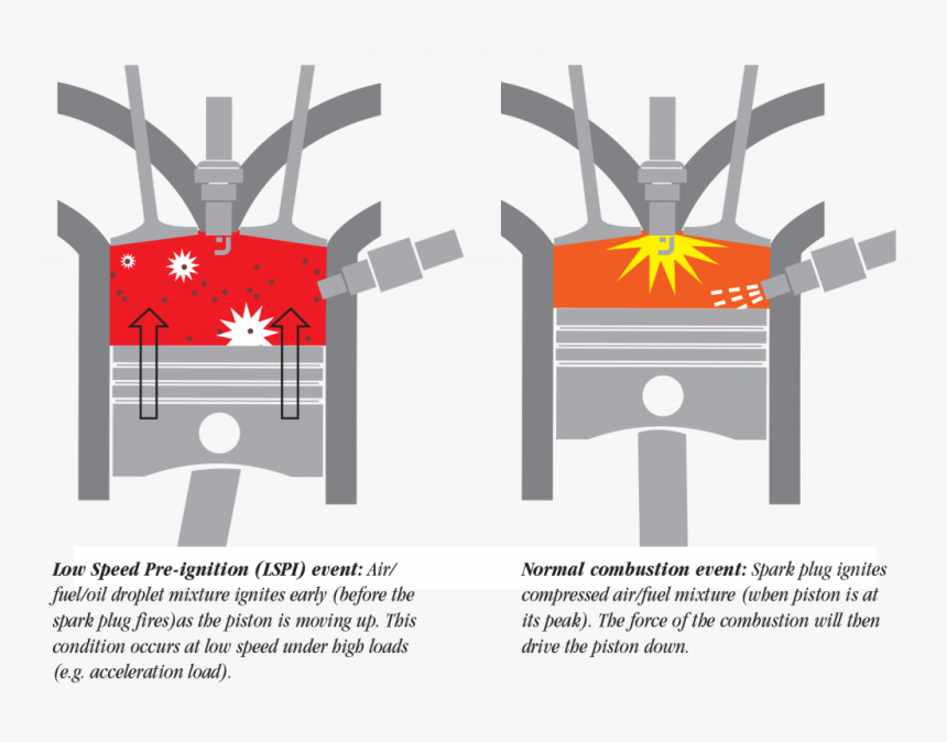 Low Speed Pre Ignition, HD Png Download