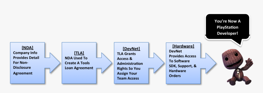 Playstation Developerregistration - Little Big Planet 2, HD Png Download