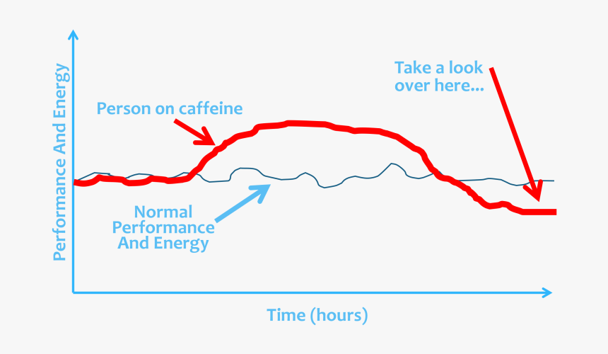 When The Caffeine Wears Off The Adenosine Comes Back - Learning And Performance Institute, HD Png Download