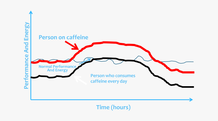 Comprison Of Two Individuals - Coffee And Energy Levels, HD Png Download