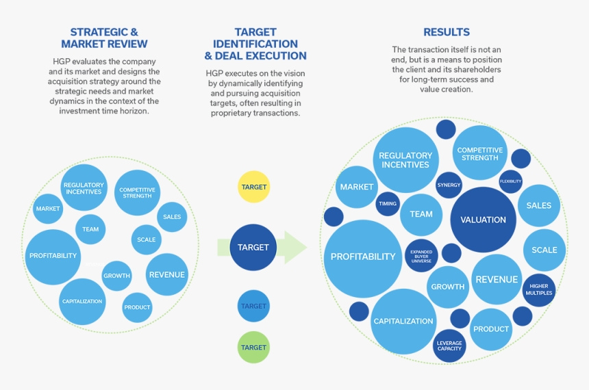 Hgp Buy-side Advisory Process - M&a Buy Side Process, HD Png Download