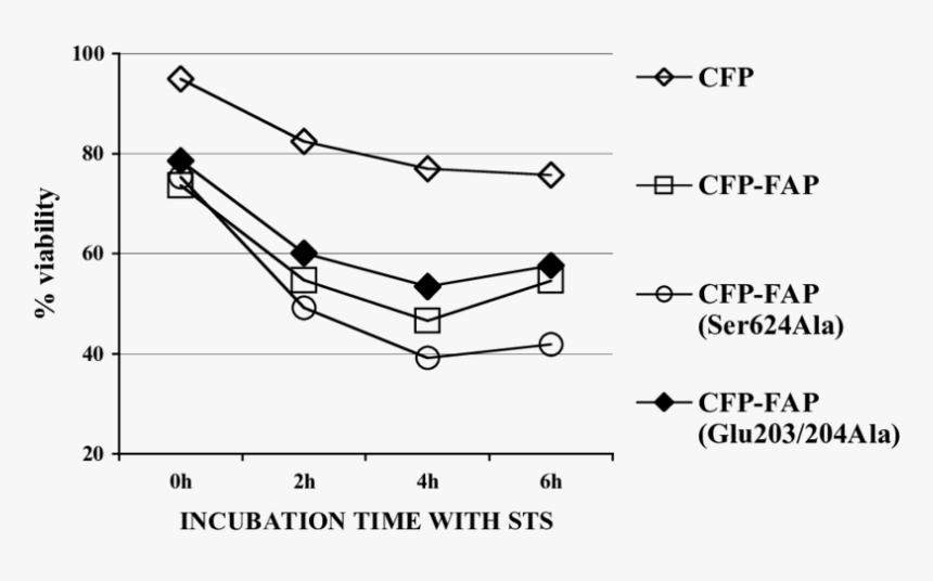 Overexpression Of Fap Increased Sts Induced Cell Apoptosis - Plot, HD Png Download