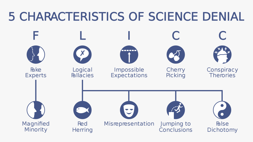 5 Characteristics Of Science Denial, HD Png Download