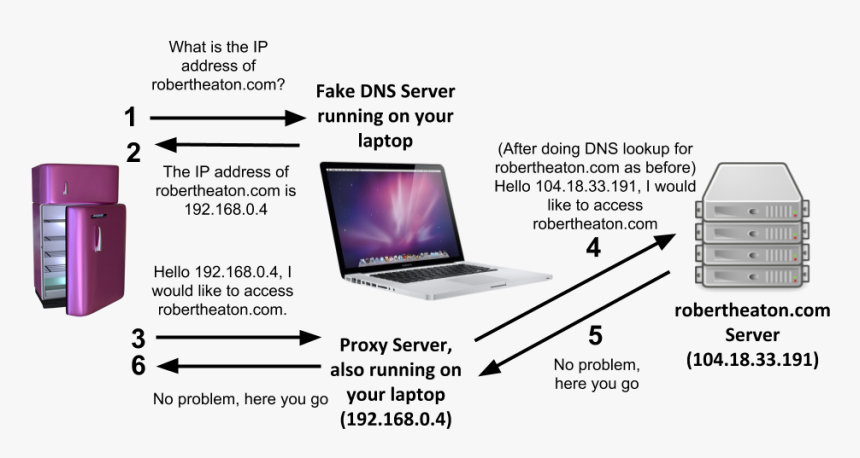 Tcp Proxy, HD Png Download