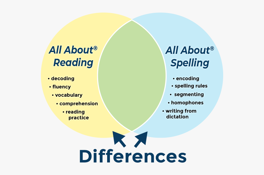 Differences Between Aar And Aas - Circle, HD Png Download