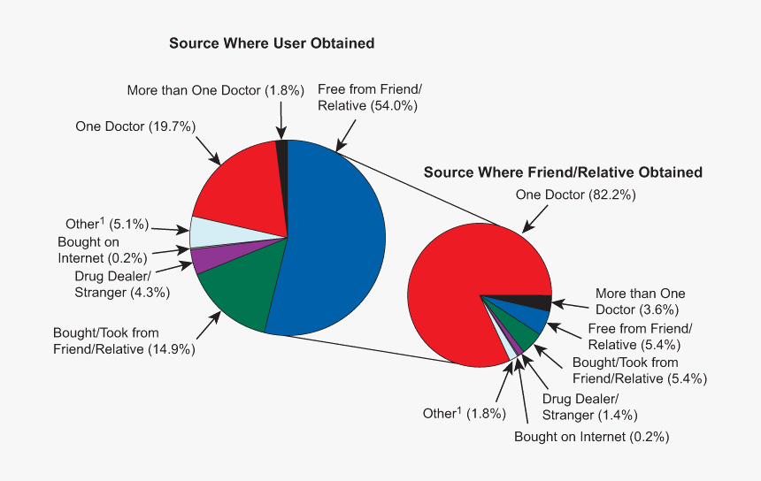 Race Uses Drugs More, HD Png Download