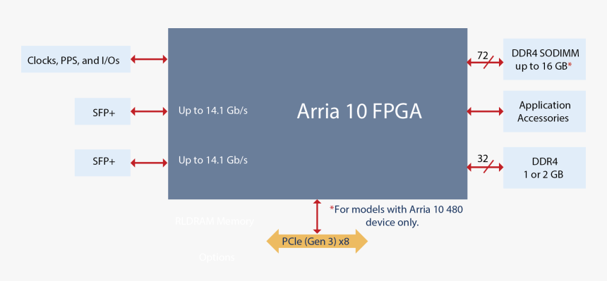 Hft Fpga Block Diagram, HD Png Download