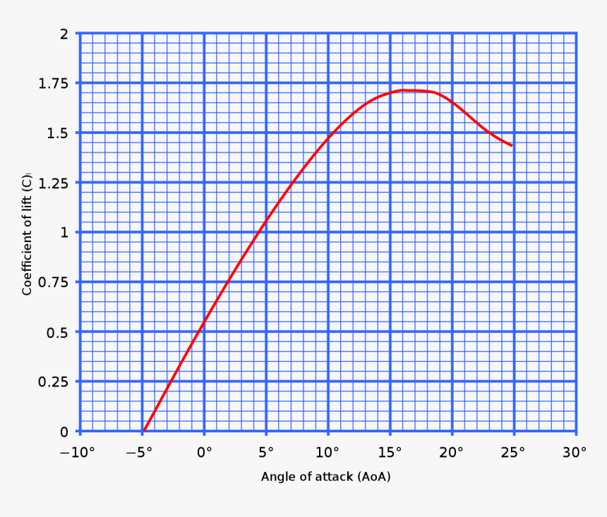 Enter Image Description Here - Angle Of Attack Graph, HD Png Download