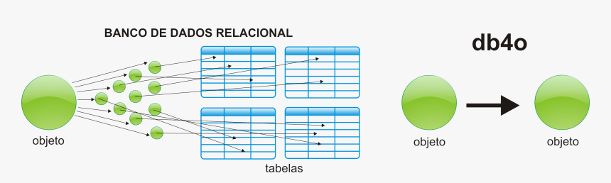 Banco Dados Relacional X Db4o - Banco Relacional Png, Transparent Png