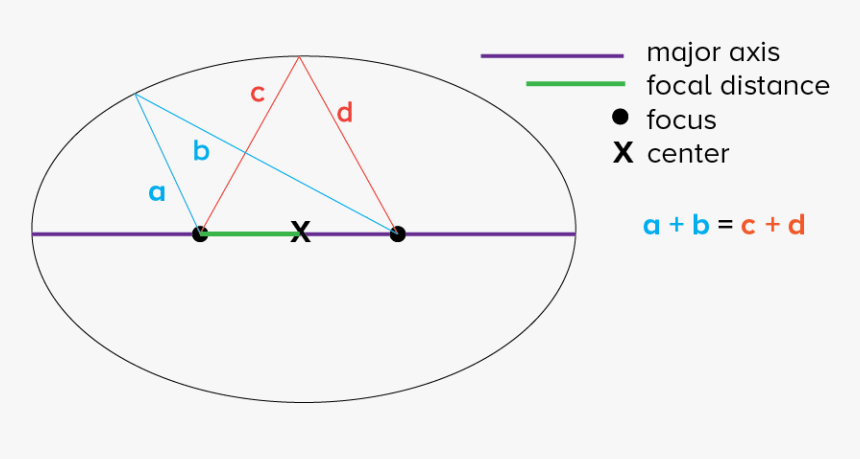 Ellipse Properties Diagram - Circle, HD Png Download
