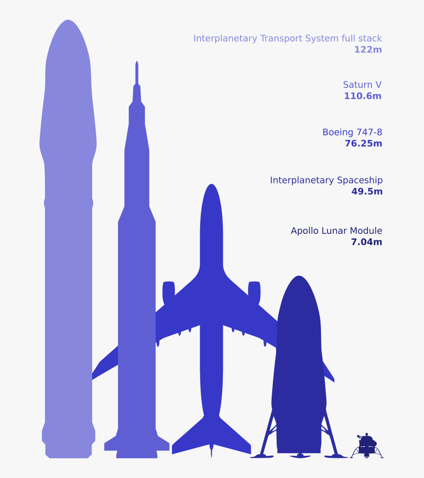 Its Scale Comparison - Bfr Compare Saturn V, HD Png Download