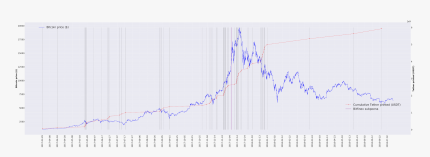 Industry Report On Tether - Plot, HD Png Download