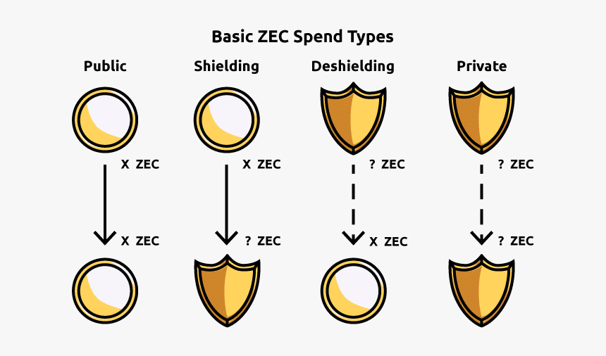 Basic Zcash Spend Types Include Public, Shielding, - Zcash Transaction, HD Png Download
