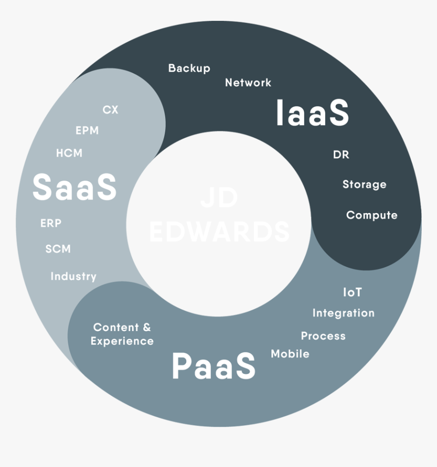 Com/si20te18/wp Jd Edwards Iaas Saas Paas Margen - Circle, HD Png Download