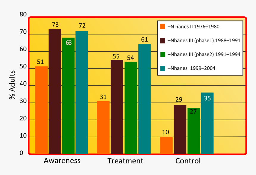 File - Htnstudyupd - Hypertension Awareness Treatment And Control, HD Png Download